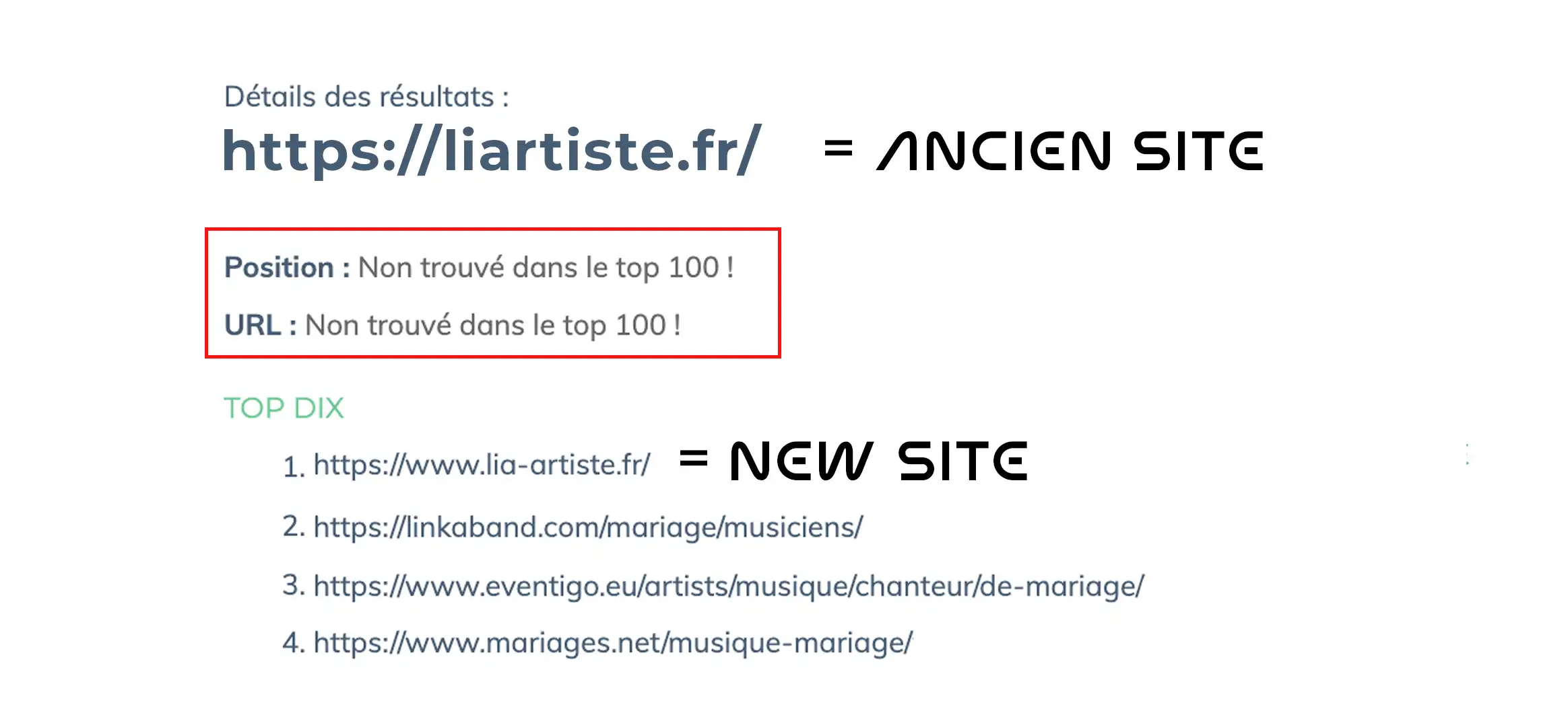 Résultat donné avec un outil de suivi de position Google